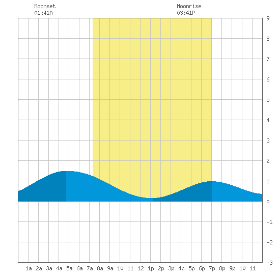 South Pine Channel tide chart for Thursday, October 14, 2021