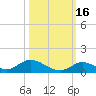 South Pine Channel tide chart for Saturday, October 16, 2021