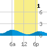 South Pine Channel tide chart for Friday, October 1, 2021