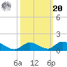 South Pine Channel tide chart for Wednesday, October 20, 2021