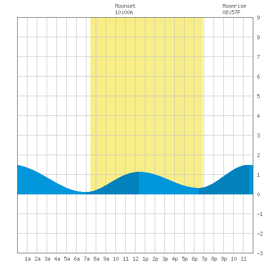 South Pine Channel tide chart for Saturday, October 23, 2021