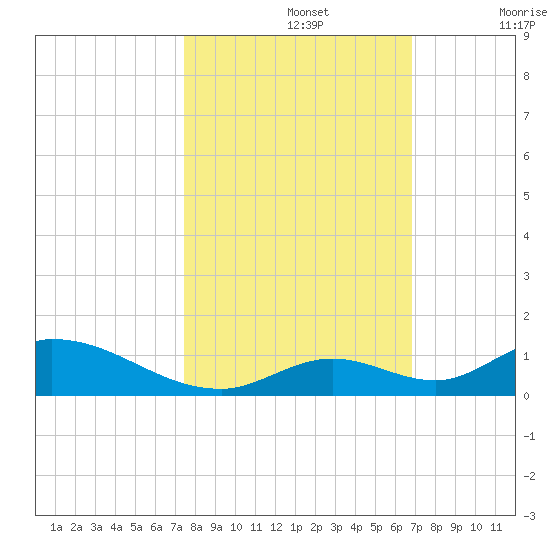 South Pine Channel tide chart for Tuesday, October 26, 2021