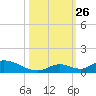 South Pine Channel tide chart for Tuesday, October 26, 2021