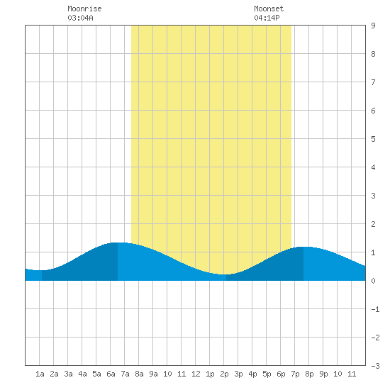 South Pine Channel tide chart for Sunday, October 31, 2021