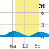 South Pine Channel tide chart for Sunday, October 31, 2021