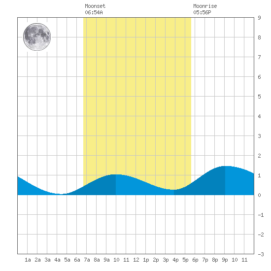 South Pine Channel tide chart for Friday, November 19, 2021