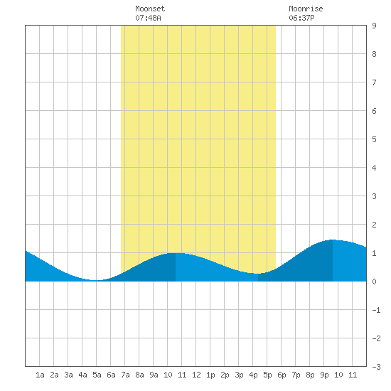 South Pine Channel tide chart for Saturday, November 20, 2021