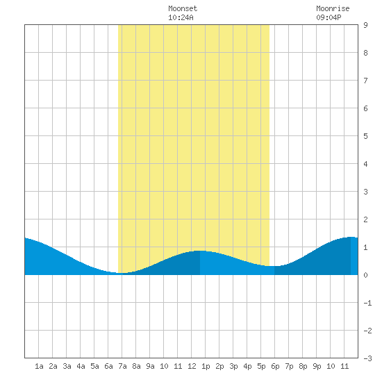 South Pine Channel tide chart for Tuesday, November 23, 2021