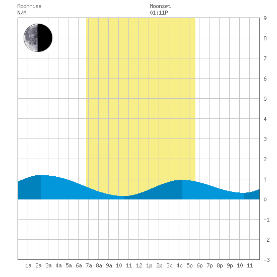 South Pine Channel tide chart for Saturday, November 27, 2021