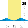 South Pine Channel tide chart for Monday, November 29, 2021