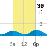 South Pine Channel tide chart for Tuesday, November 30, 2021