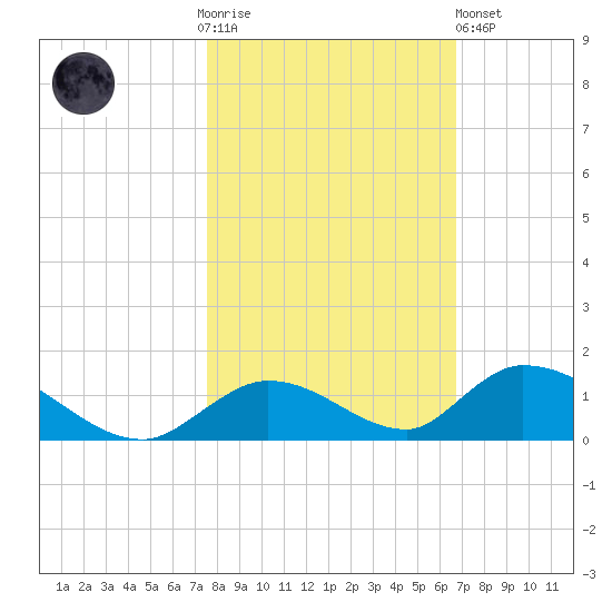 South Pine Channel tide chart for Thursday, November 4, 2021
