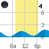South Pine Channel tide chart for Thursday, November 4, 2021