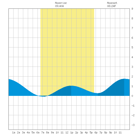 South Pine Channel tide chart for Sunday, November 7, 2021