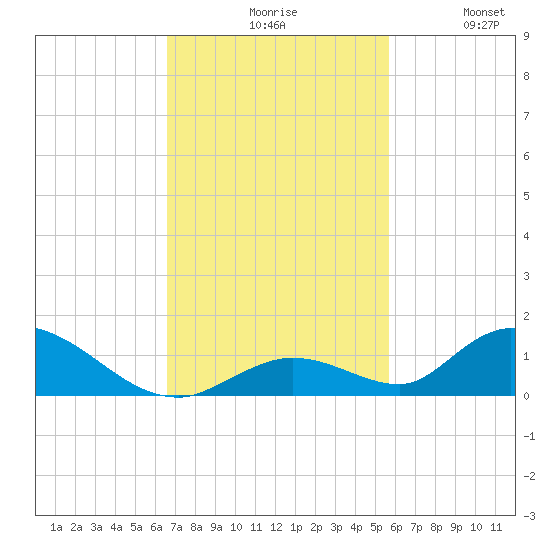 South Pine Channel tide chart for Monday, November 8, 2021