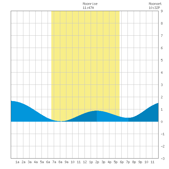 South Pine Channel tide chart for Tuesday, November 9, 2021