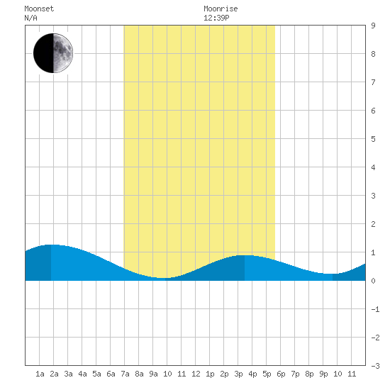 South Pine Channel tide chart for Friday, December 10, 2021