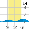 South Pine Channel tide chart for Tuesday, December 14, 2021