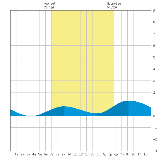 South Pine Channel tide chart for Friday, December 17, 2021