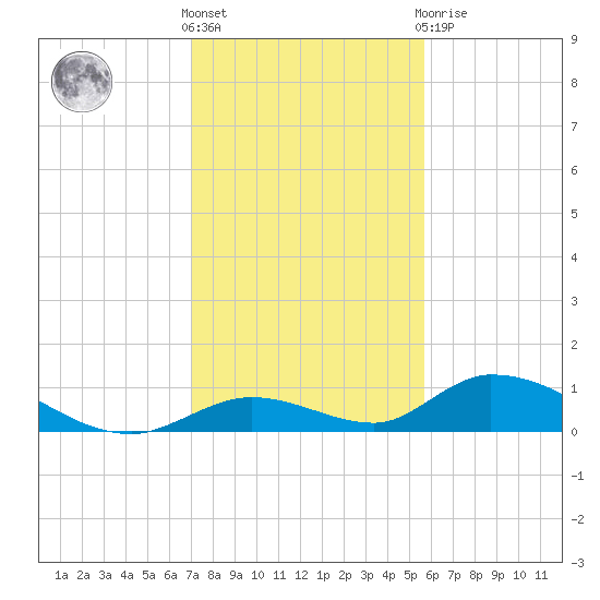 South Pine Channel tide chart for Saturday, December 18, 2021