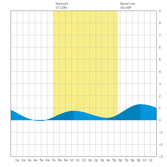 South Pine Channel tide chart for Sunday, December 19, 2021