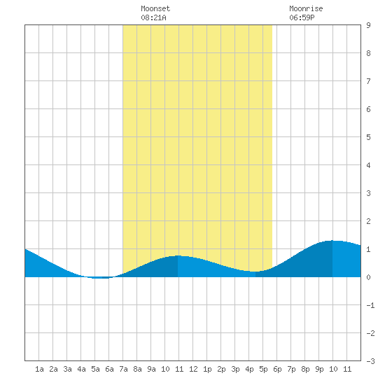 South Pine Channel tide chart for Monday, December 20, 2021