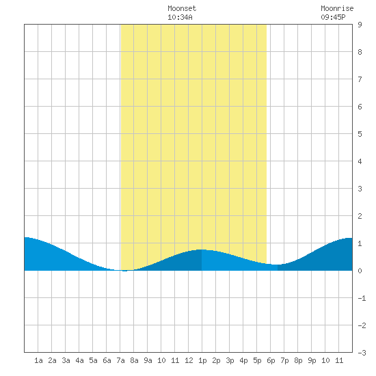 South Pine Channel tide chart for Thursday, December 23, 2021