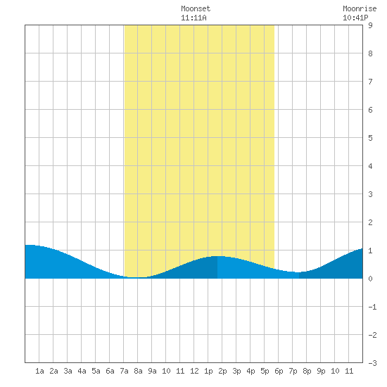 South Pine Channel tide chart for Friday, December 24, 2021