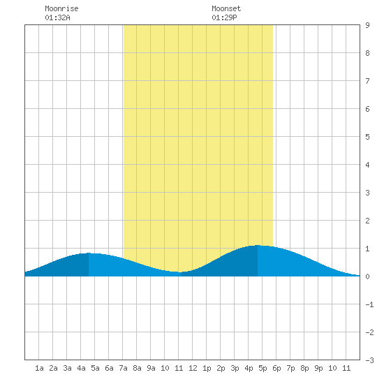 South Pine Channel tide chart for Tuesday, December 28, 2021