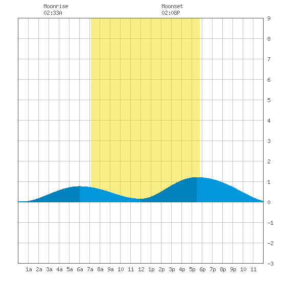 South Pine Channel tide chart for Wednesday, December 29, 2021