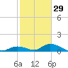 South Pine Channel tide chart for Wednesday, December 29, 2021