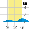 South Pine Channel tide chart for Thursday, December 30, 2021
