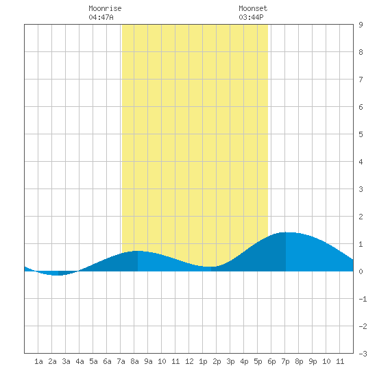 South Pine Channel tide chart for Friday, December 31, 2021