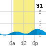 South Pine Channel tide chart for Friday, December 31, 2021