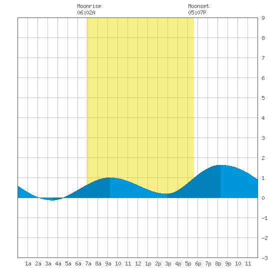 South Pine Channel tide chart for Friday, December 3, 2021