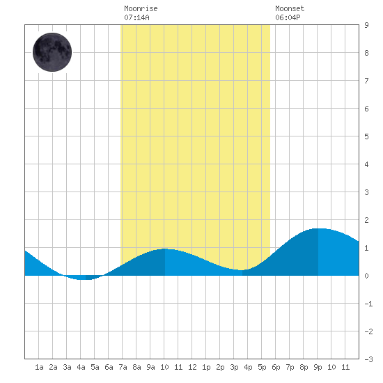 South Pine Channel tide chart for Saturday, December 4, 2021