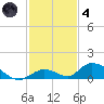South Pine Channel tide chart for Saturday, December 4, 2021