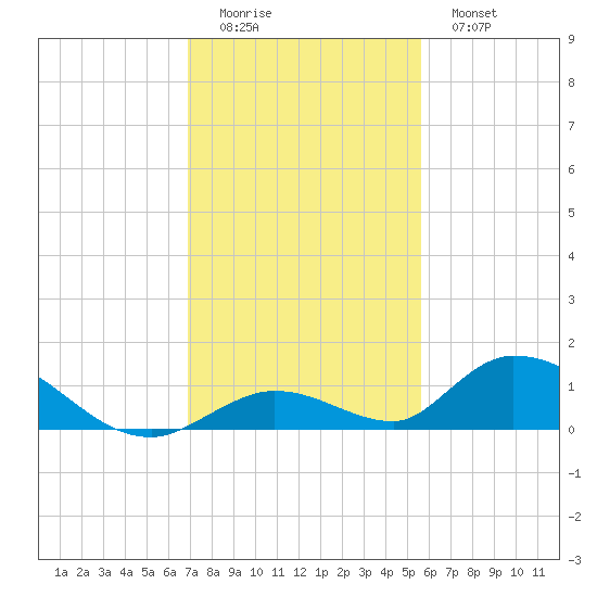 South Pine Channel tide chart for Sunday, December 5, 2021