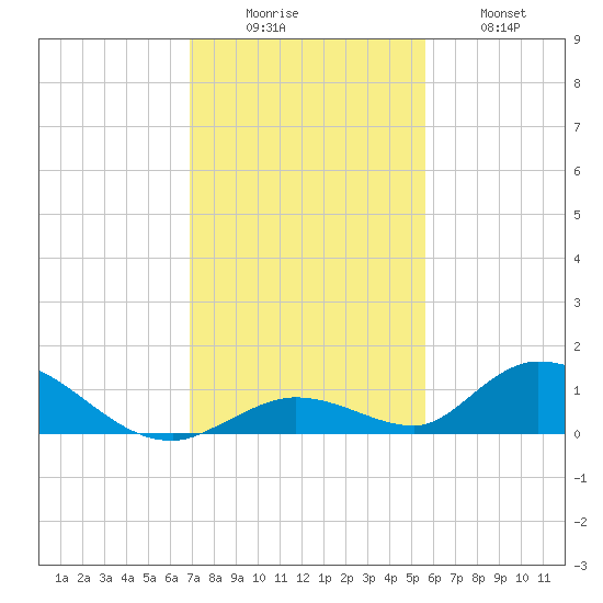 South Pine Channel tide chart for Monday, December 6, 2021