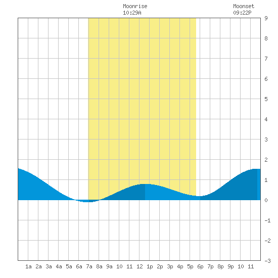 South Pine Channel tide chart for Tuesday, December 7, 2021