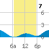South Pine Channel tide chart for Tuesday, December 7, 2021
