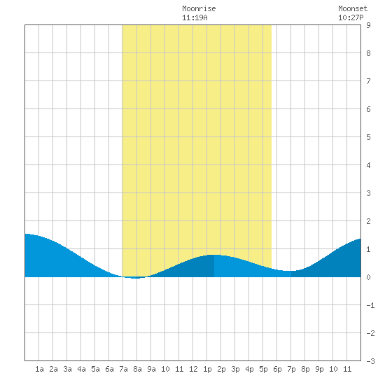 South Pine Channel tide chart for Wednesday, December 8, 2021