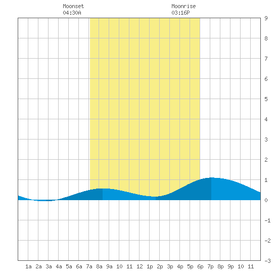 South Pine Channel tide chart for Friday, January 14, 2022