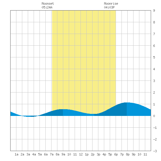 South Pine Channel tide chart for Saturday, January 15, 2022