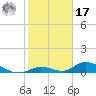 South Pine Channel tide chart for Monday, January 17, 2022