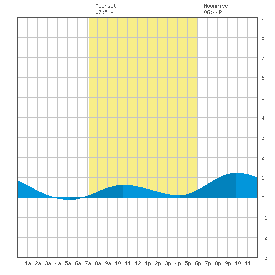 South Pine Channel tide chart for Tuesday, January 18, 2022