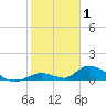 South Pine Channel tide chart for Saturday, January 1, 2022