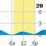 South Pine Channel tide chart for Thursday, January 20, 2022