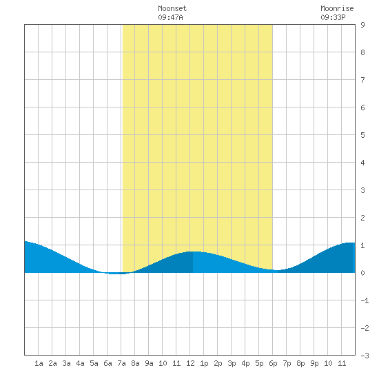 South Pine Channel tide chart for Friday, January 21, 2022