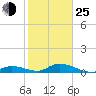 South Pine Channel tide chart for Tuesday, January 25, 2022